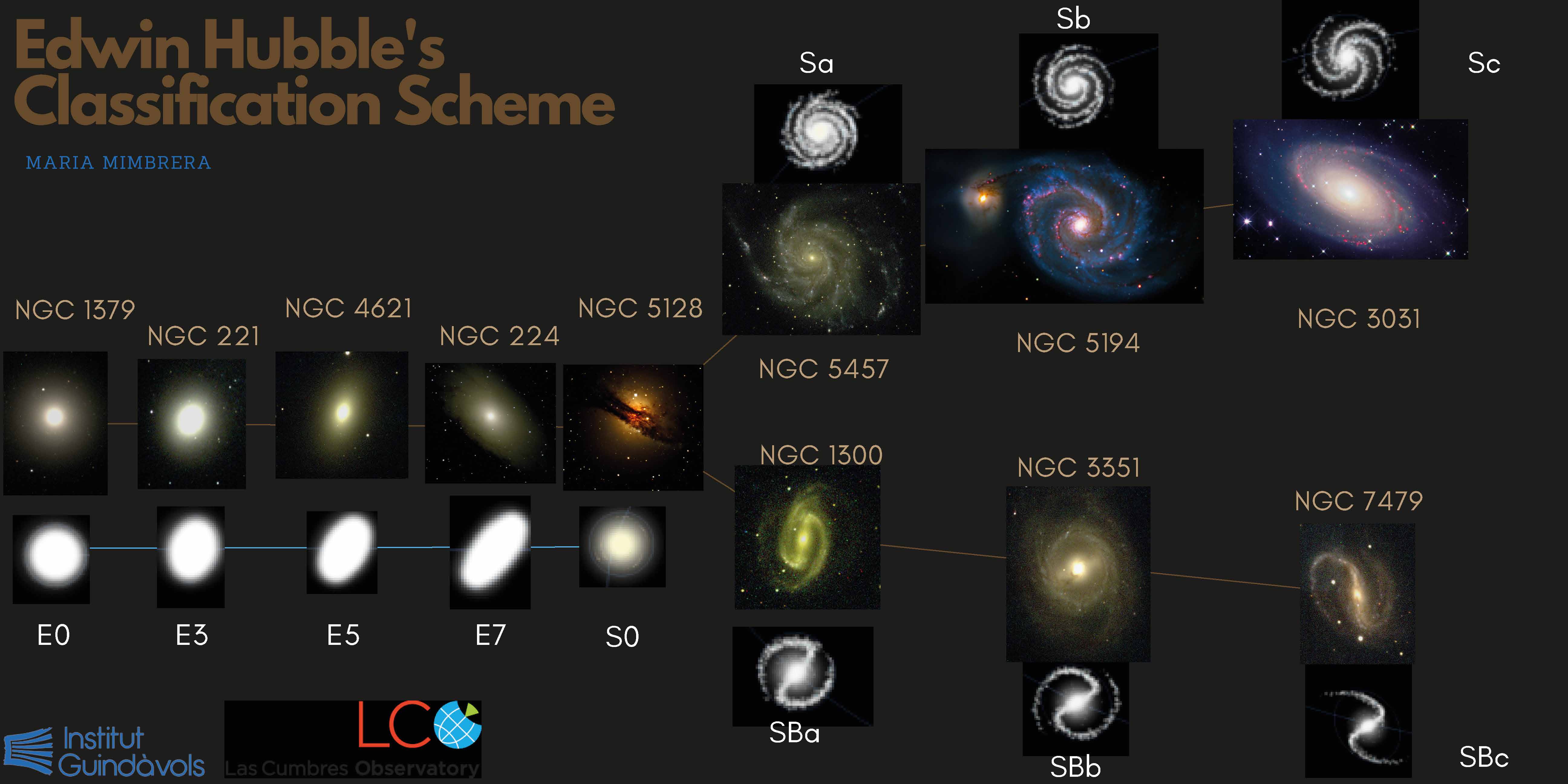 Edwin Hubble's Classification Scheme