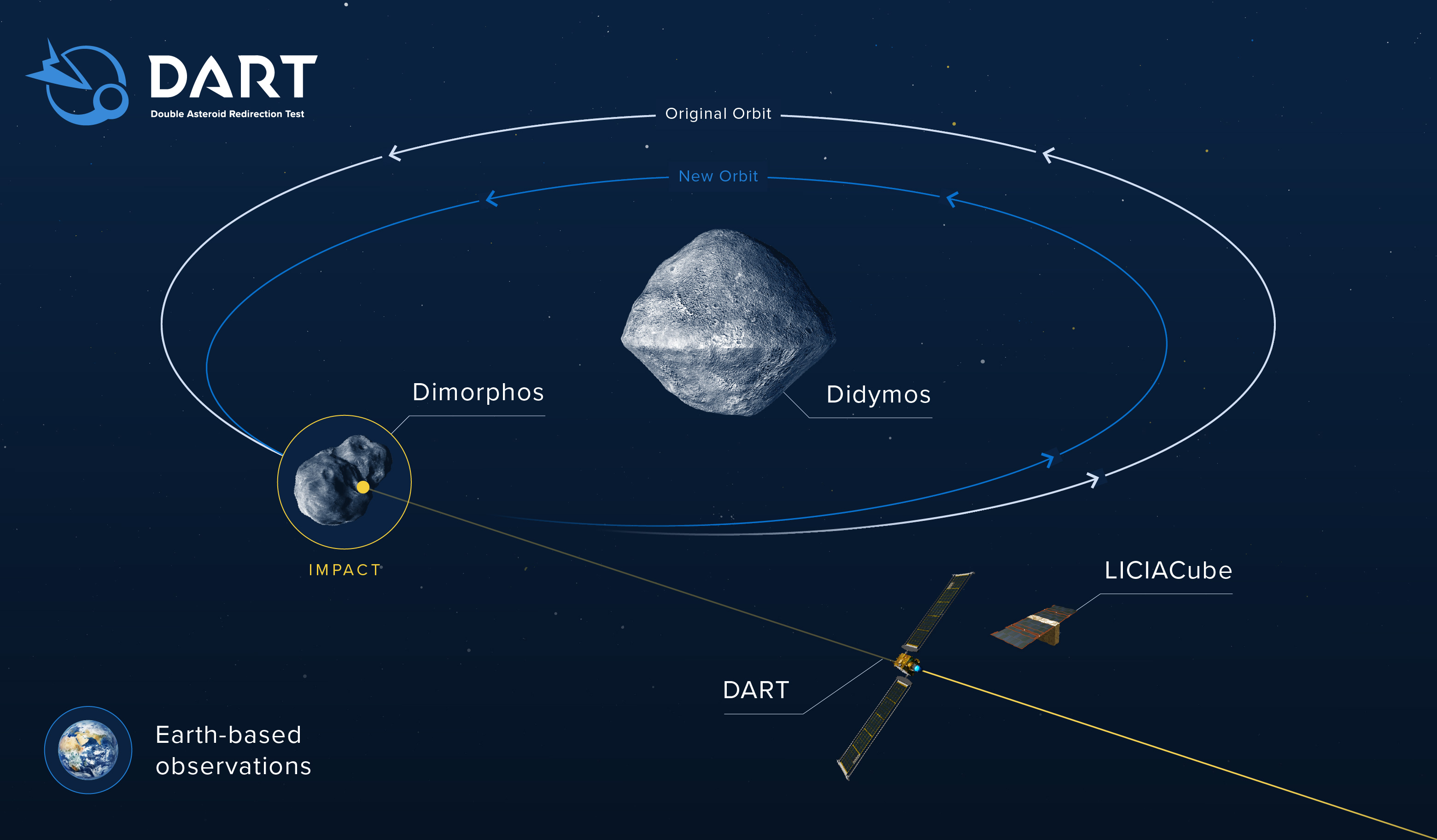 Impacte DART
