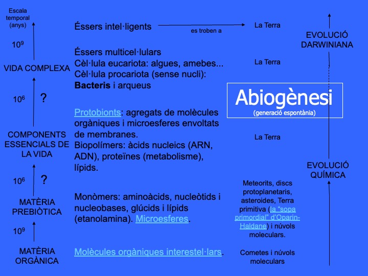 Fig. 4. Les diferents etapes que formen l’abiogènesi (generació espontània de la vida en el cosmos) de menys a més complexa. El gràfic inclou els elements que defineixen cada etapa, els llocs on s’han identificat i l’escala temporal característica, en anys, estimada per a les transicions. Els interrogants marquen les dues transicions menys conegudes.