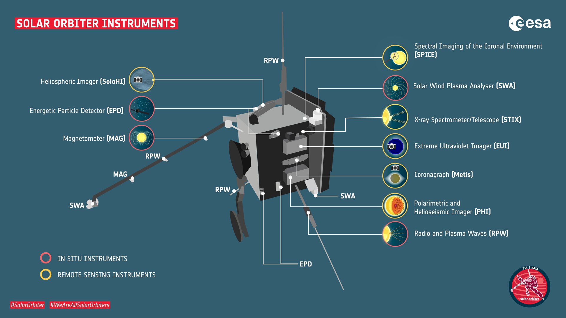 Solar Orbiter instruments (C) ESA