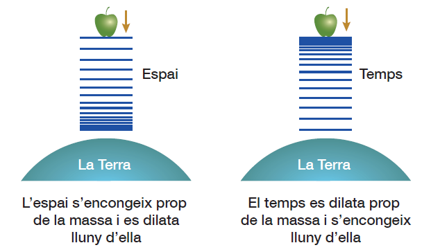 contraccio_Dilatacio_espai_temps