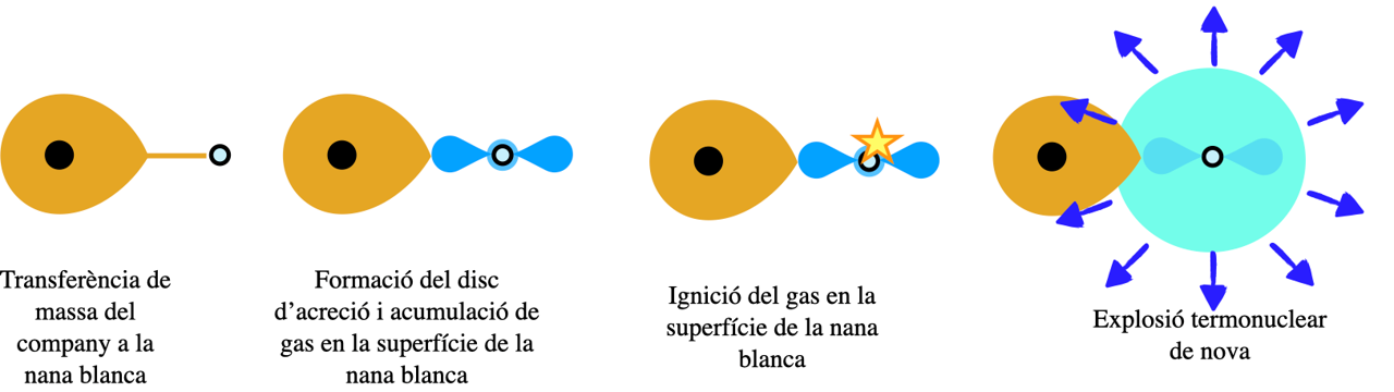 Fases de la Nova Galàctia