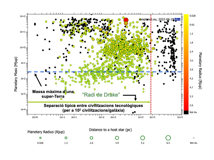 Fig. 3. Massa dels exoplanetes confirmats a 29/06/2022 vs la distància que ens separa de l’estrella hoste. La línia discontínua horitzontal blava assenyala el límit superior de la massa que pot assolir un planeta de tipus terrestre (~ 10 M⊕), mentre que la línia de punts vertical vermella mostra el radi de Drake (vegeu el text). Aquestes dues línies divideixen el gràfic en quatre quadrants, sent el quadrant inferior dret el que hauria de concentrar la majoria de deteccions d’exoplanetes  habitats per civilitzacions avançades. Veient el gràfic podem concloure que si trobar exoplanetes terrestres que mostrin evidències d’algun tipus de vida podria ser només qüestió de temps, en canvi, les possibilitats de trobar vida intel·ligent estudiant exoplanetes semblen encara remotes. Font de les dades: http://exoplanet.eu.