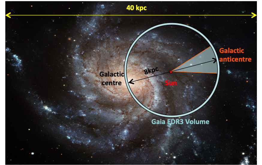 Esbós general de la Via Làctia amb la direcció de l'anticentre galàctic indicada, tal com es veu des del sistema solar