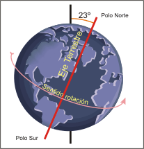 inclinació terrestre [consultada 8/5/23] https://es.wikipedia.org/wiki/Eje_terrestre